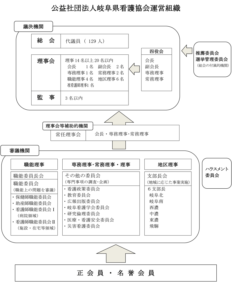 運営組織