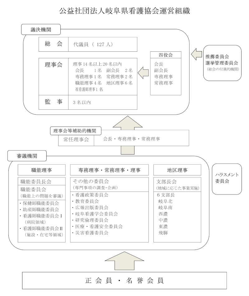 運営組織